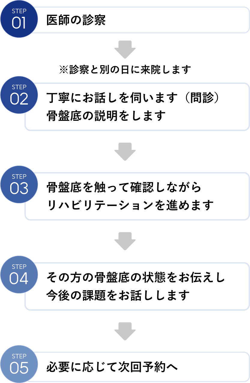 当院の⾻盤底リハビリテーションの流れ